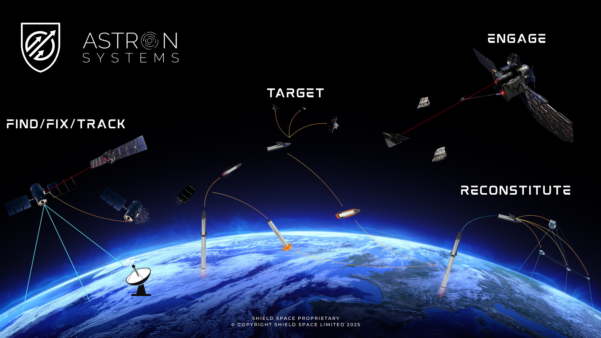 Proposed UK tactically responsive capability architecture